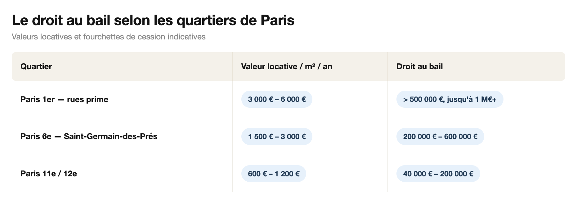 Droit au bail à Paris : valeurs locatives et fourchettes de cession par quartier