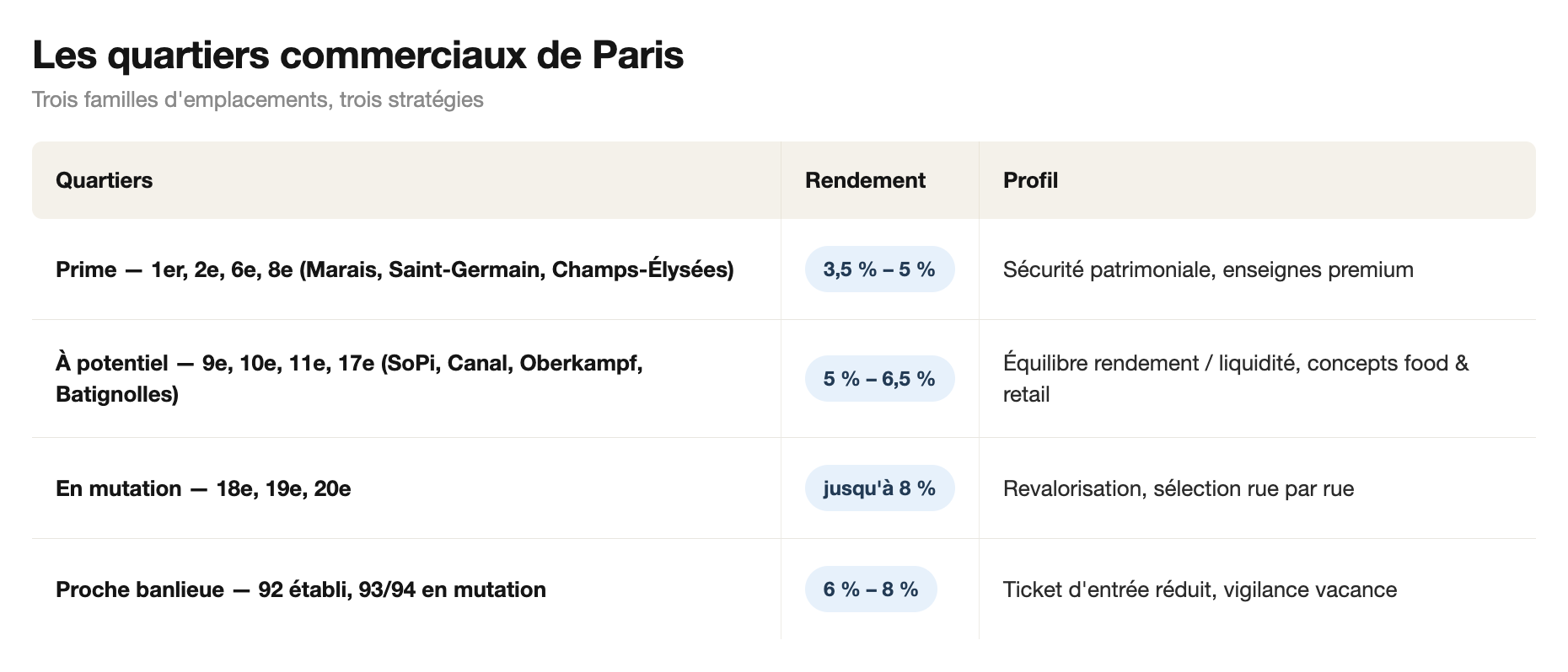 Les quartiers commerciaux de Paris : rendements et profils par famille d'emplacements