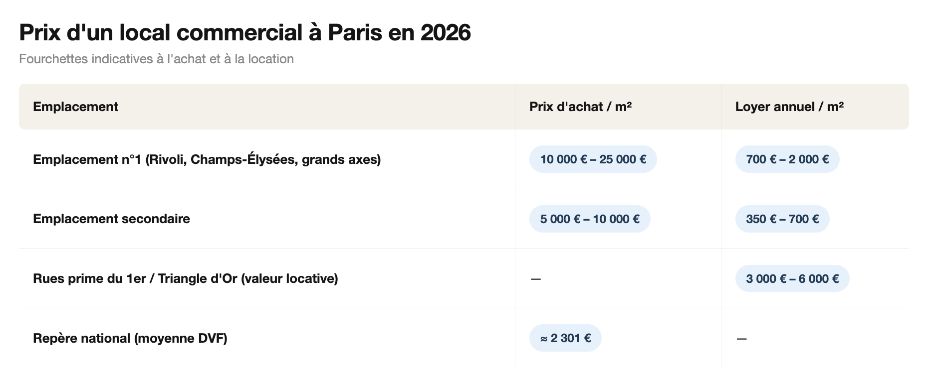 Prix au m² d'un local commercial à Paris en 2026 : achat et loyer par type d'emplacement
