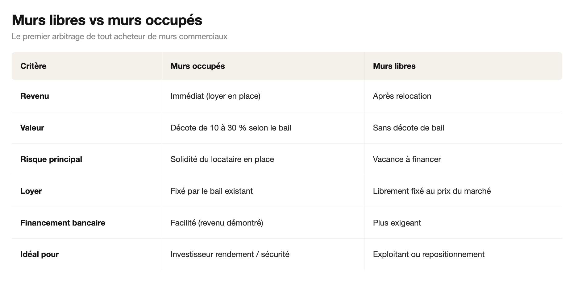 Murs commerciaux libres ou occupés : comparatif pour l'acheteur