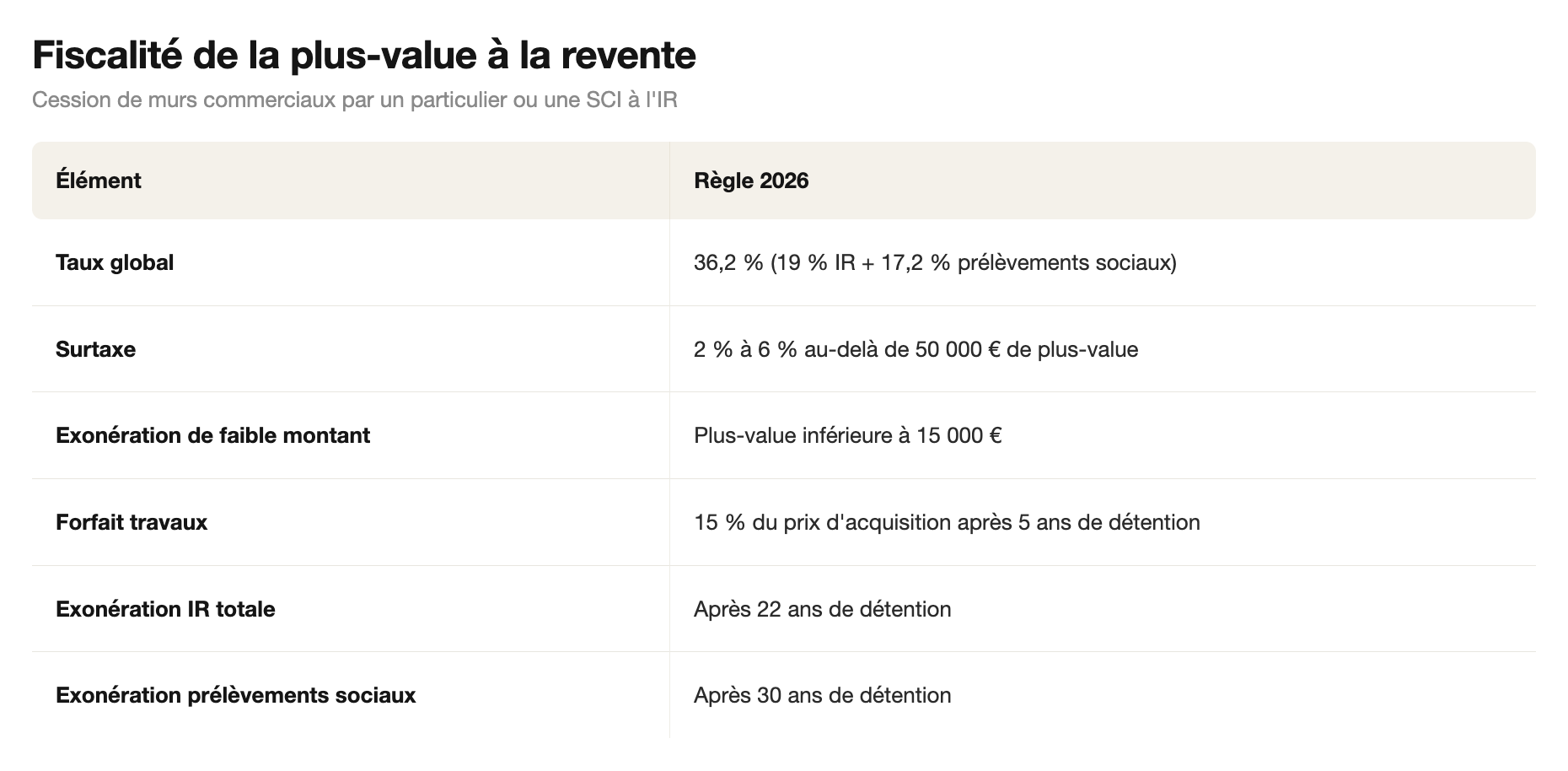 Fiscalité de la plus-value à la revente de murs commerciaux en 2026