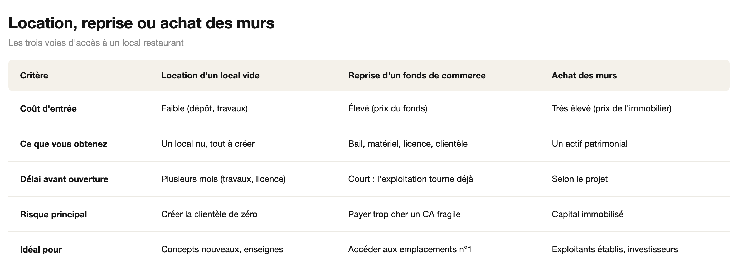 Tableau comparatif des trois voies d'accès à un local restaurant : location d'un local vide, reprise d'un fonds de commerce, achat des murs