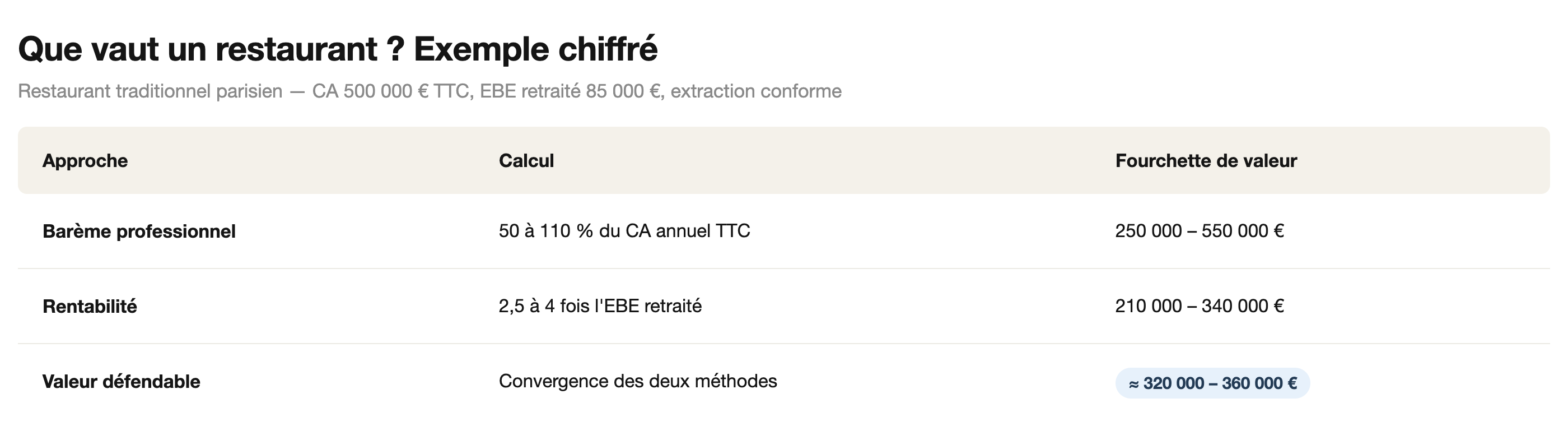 Exemple chiffré d'estimation d'un fonds de commerce de restaurant : barème en pourcentage du CA et multiple de l'EBE