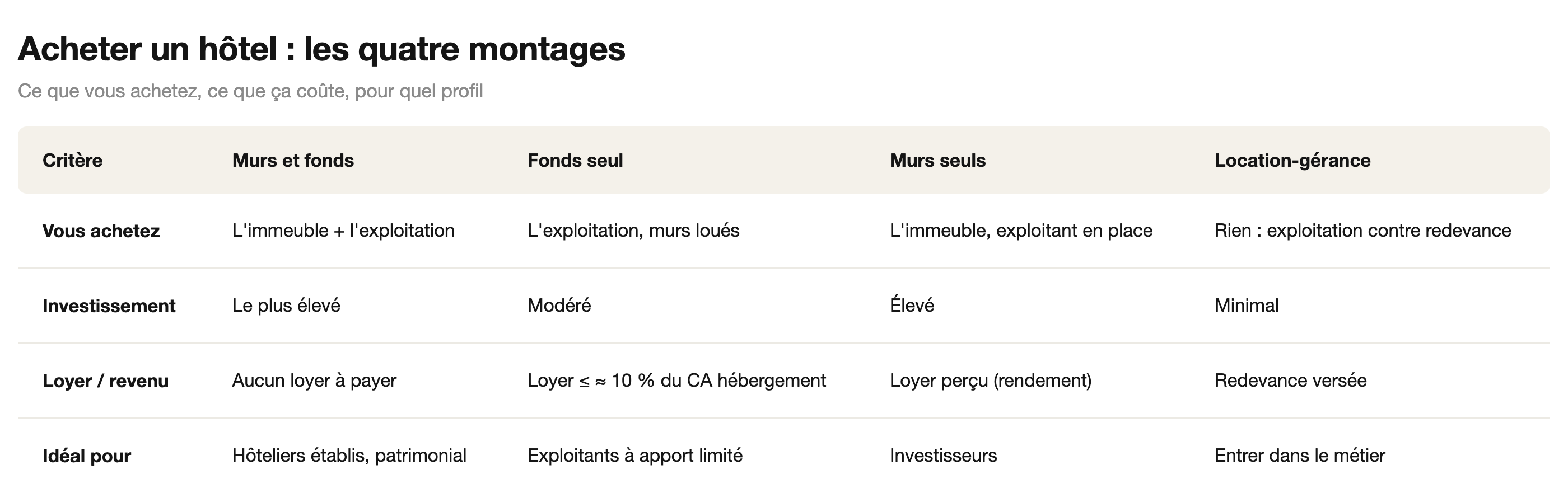 Tableau comparatif des quatre montages pour acheter un hôtel : murs et fonds, fonds seul, murs seuls, location-gérance