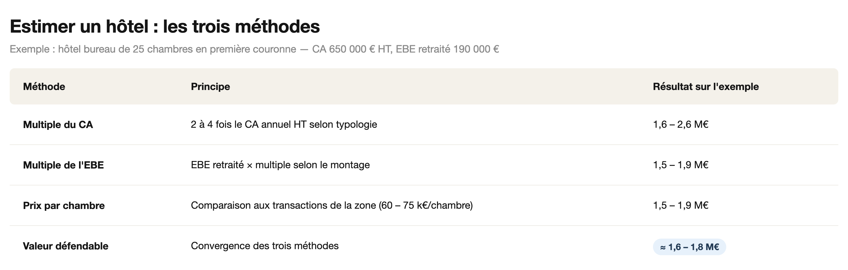 Les trois méthodes d'estimation d'un hôtel appliquées à un hôtel bureau de 25 chambres : multiple du CA, multiple de l'EBE, prix par chambre