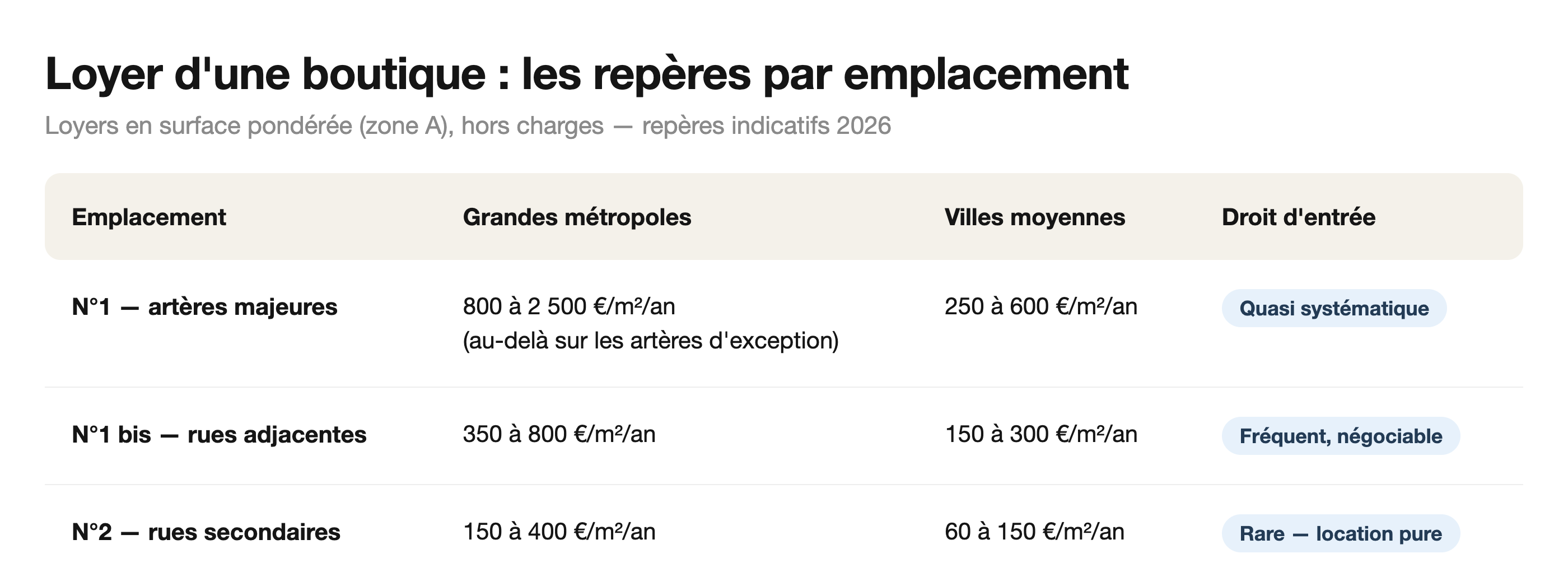 Fourchettes de loyer d'une boutique par type d'emplacement (n°1, 1 bis, n°2) — grandes métropoles et villes moyennes