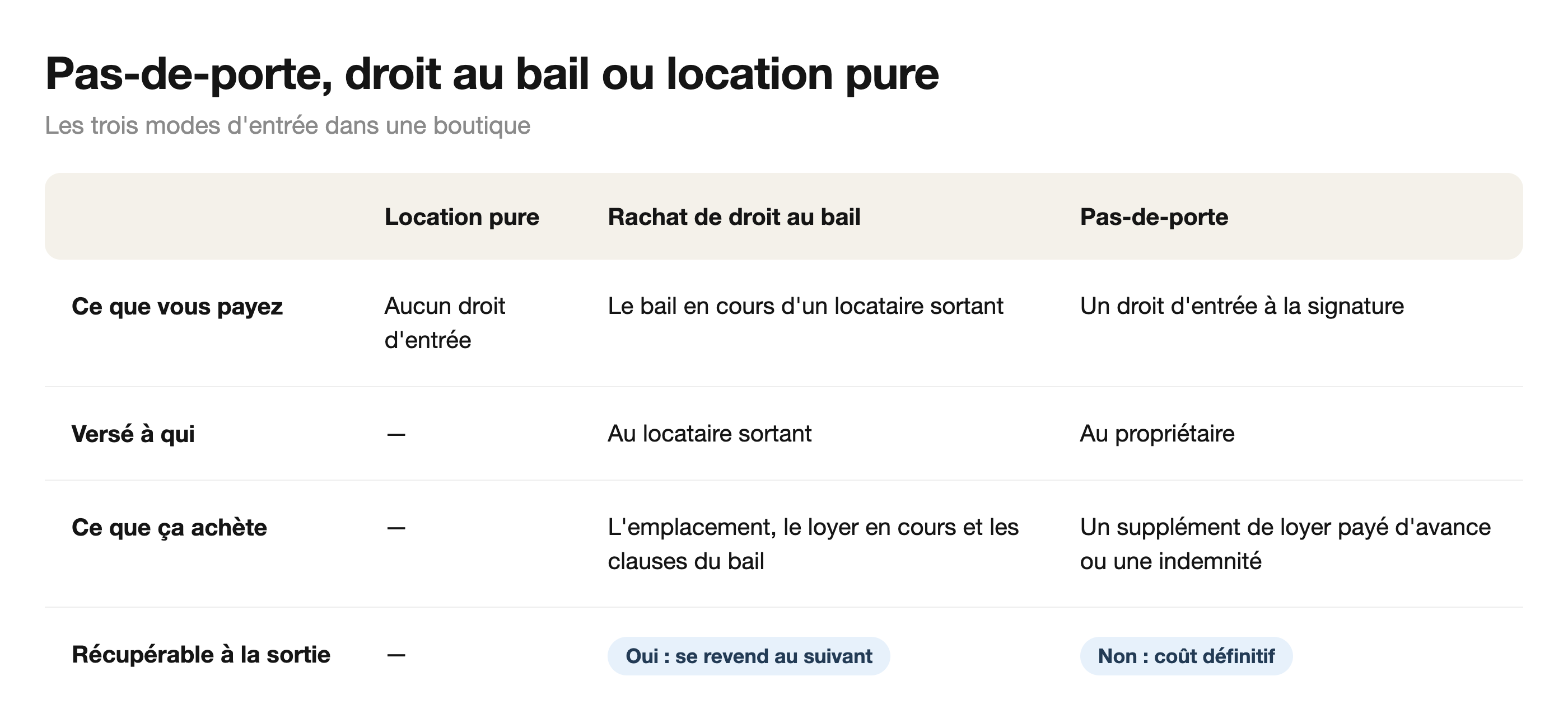 Comparatif des trois modes d'entrée dans une boutique : location pure, rachat de droit au bail, pas-de-porte