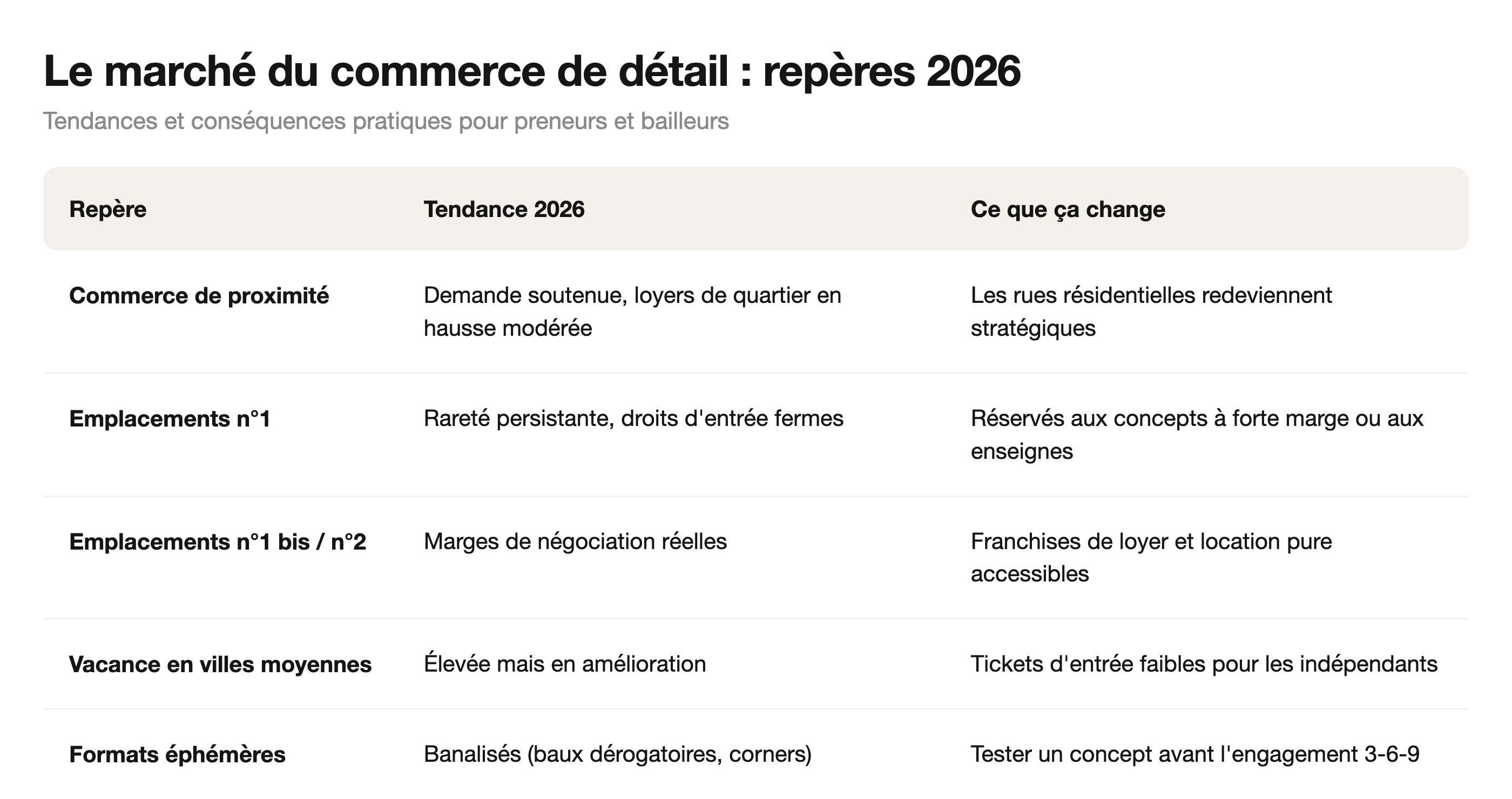 Repères 2026 du marché du commerce de détail : proximité, emplacements, vacance, formats éphémères