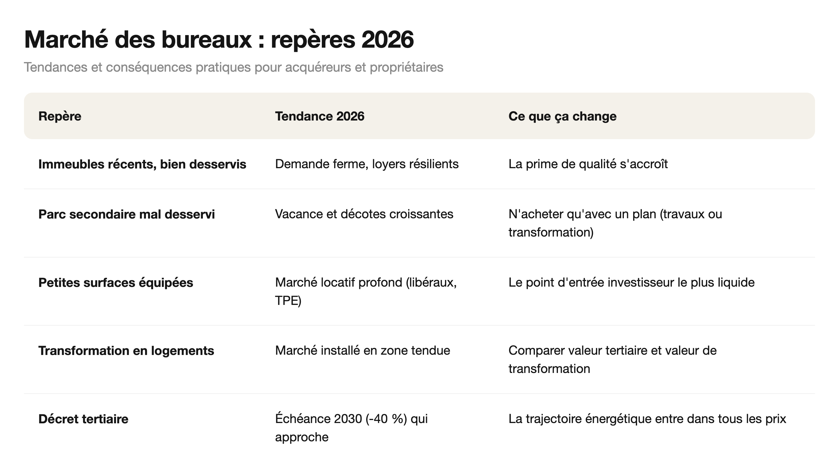 Repères 2026 du marché des bureaux : polarisation, transformation en logements, décret tertiaire