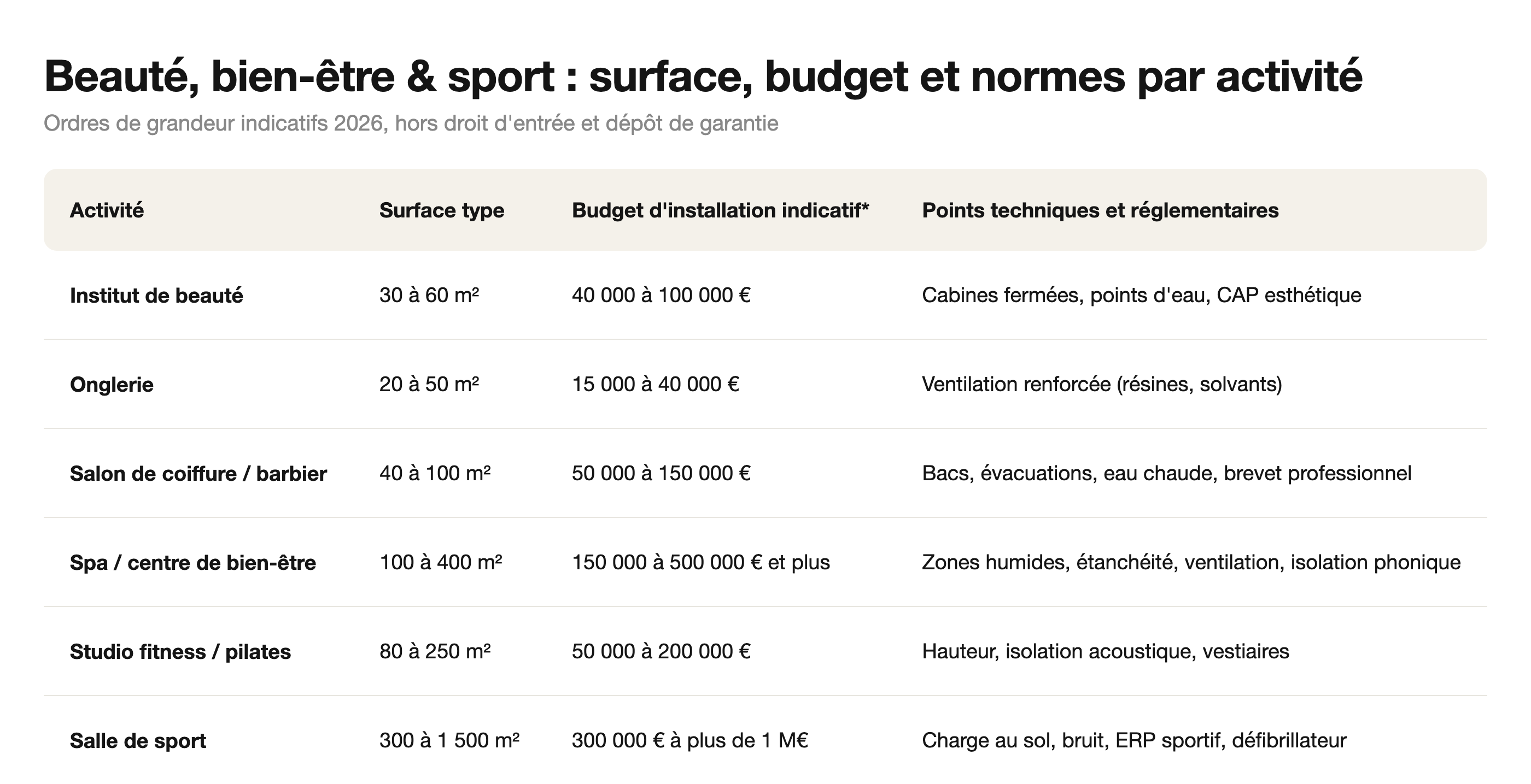 Beauté, bien-être & sport : surface, budget et normes par activité
