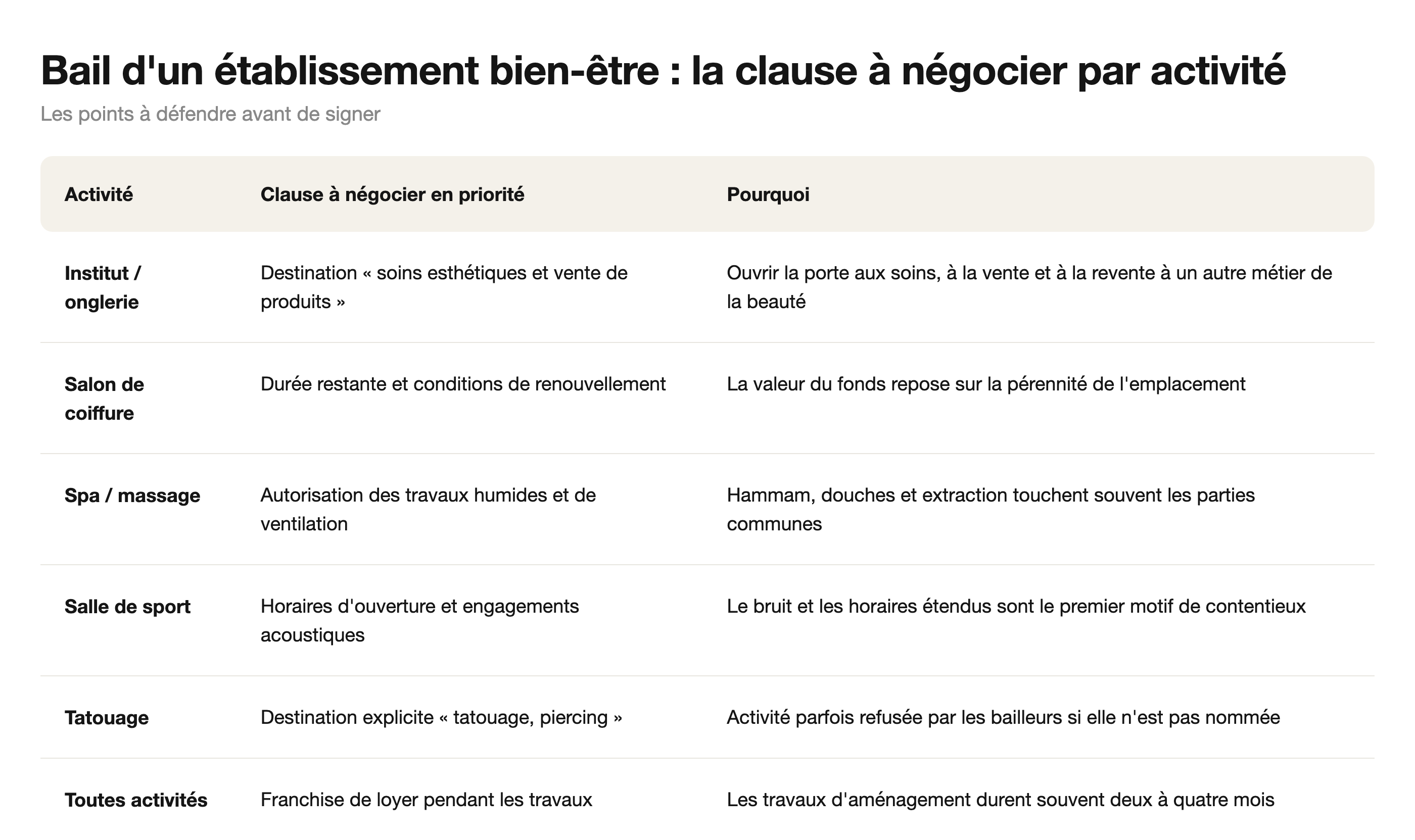 Bail d'un établissement bien-être : la clause à négocier par activité