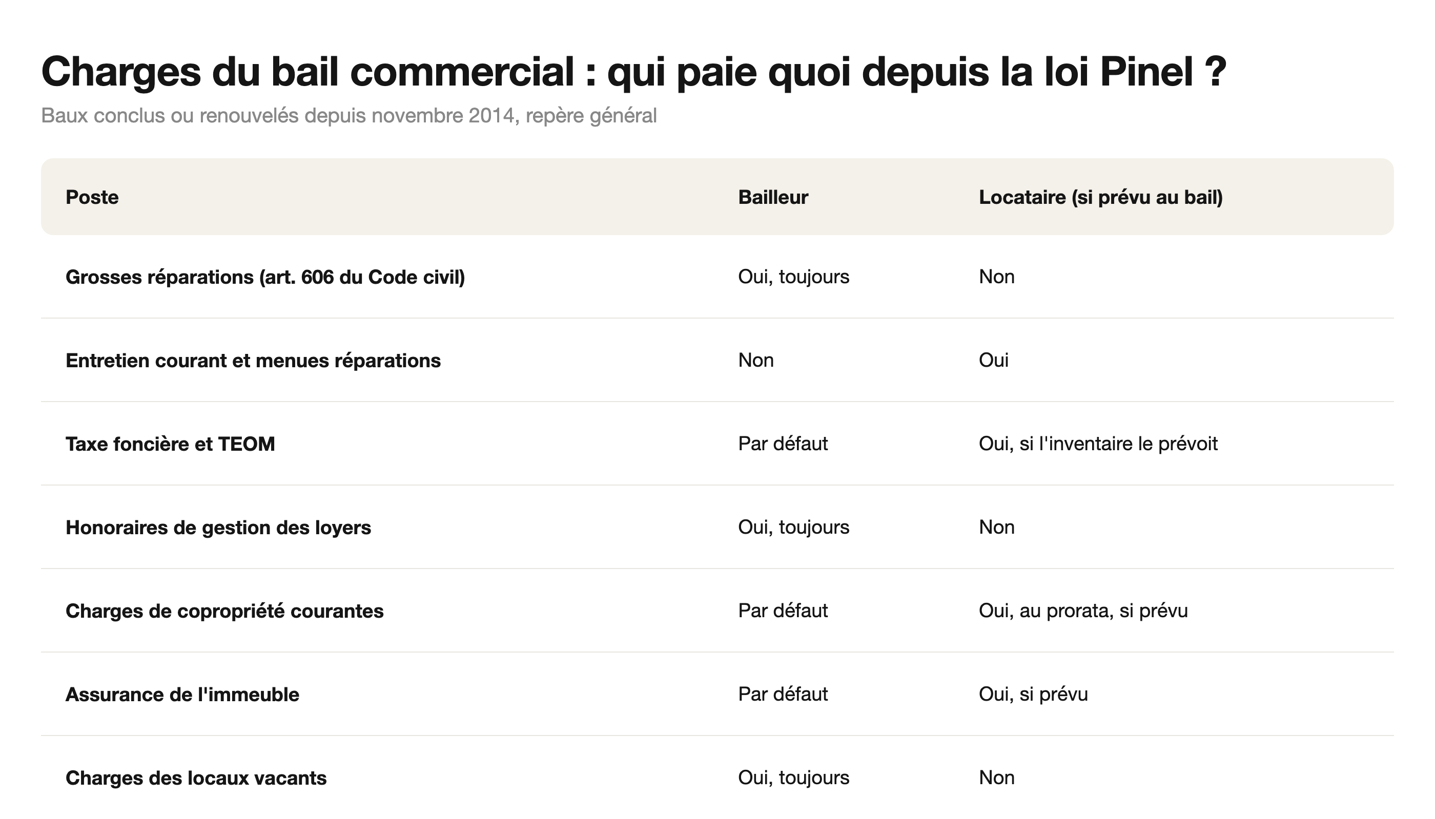 Charges du bail commercial : qui paie quoi depuis la loi Pinel ?