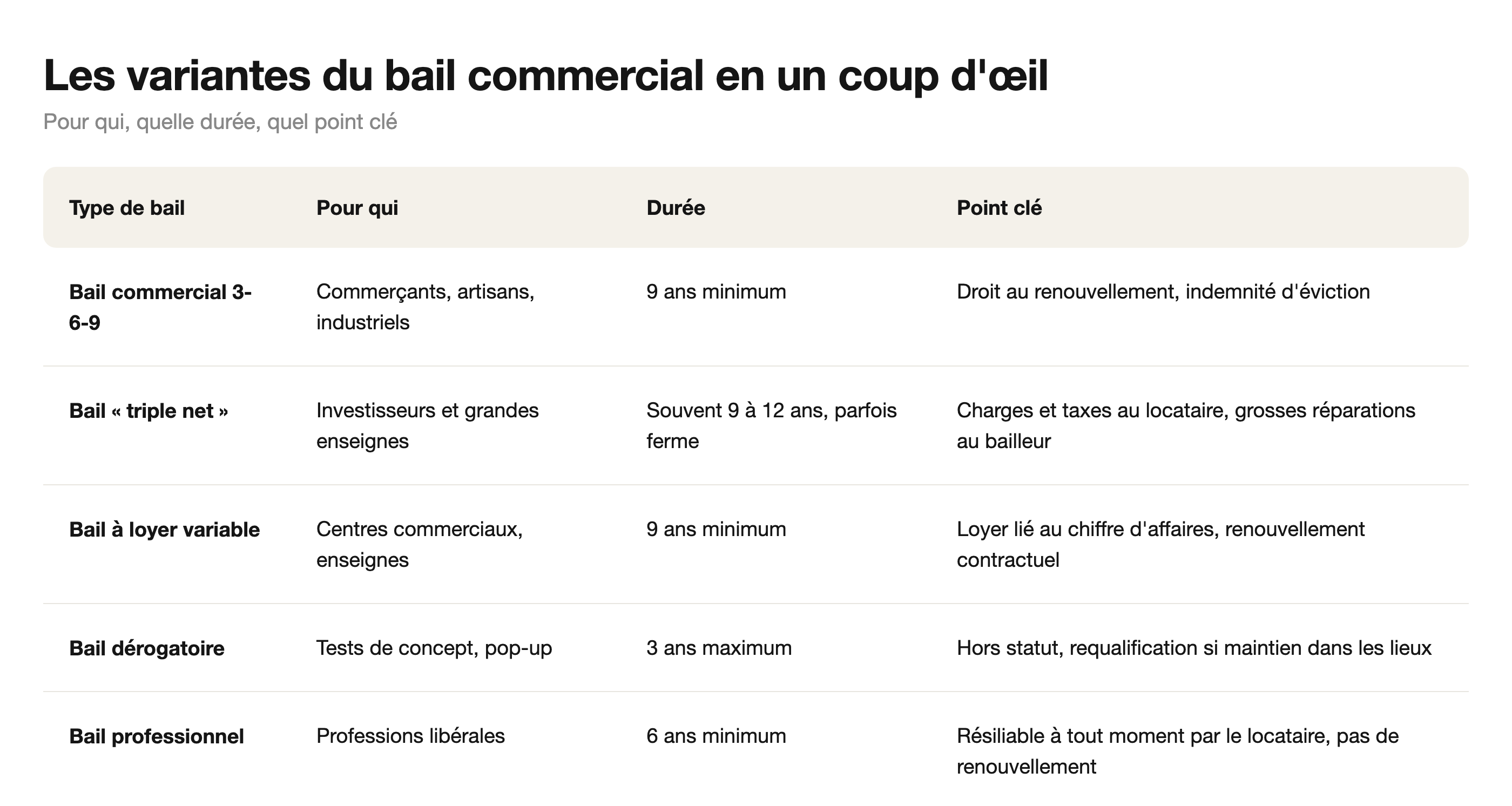 Les variantes du bail commercial en un coup d'œil