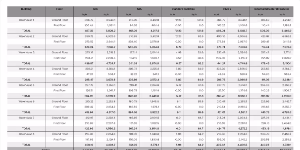 Verified area measurement reports