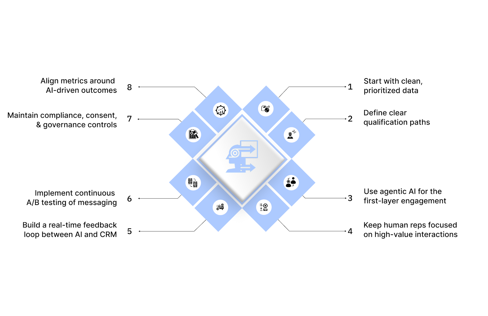 Strategies for designing an AI-enabled outbound GTM motion