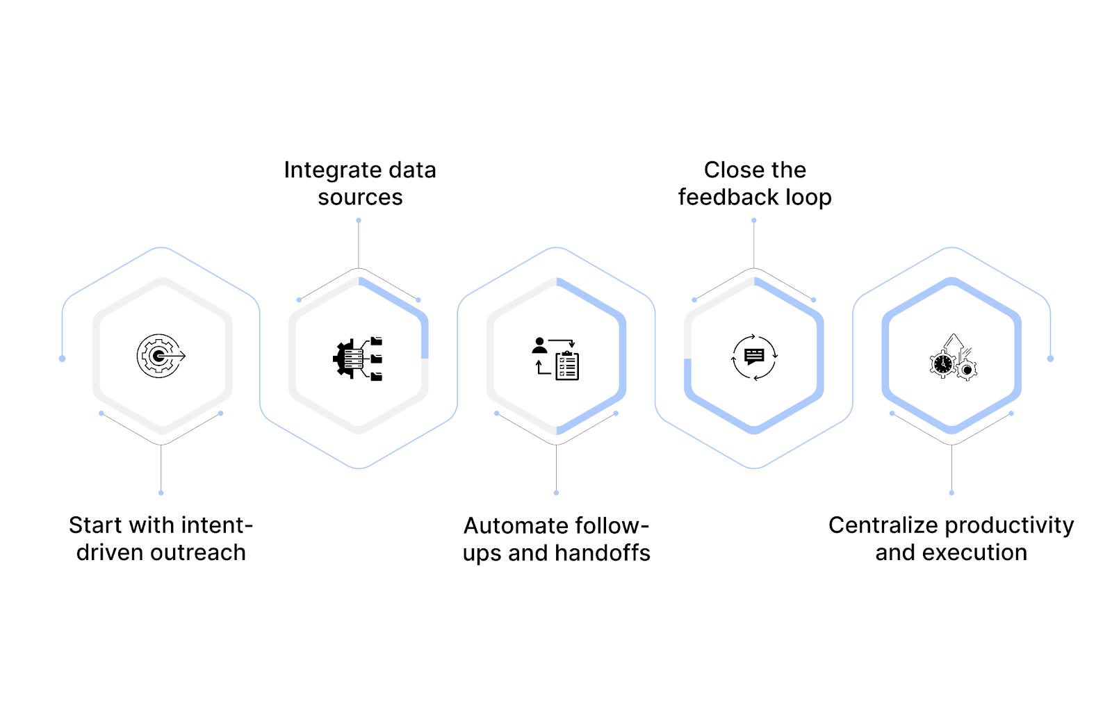 Strategies to achieve effortless AI sales automation
