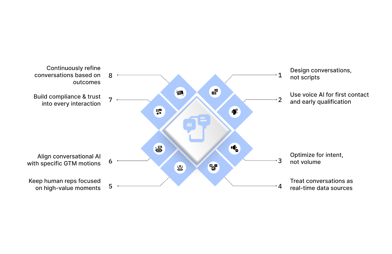 Best practices for optimizing outbound sales with conversational AI