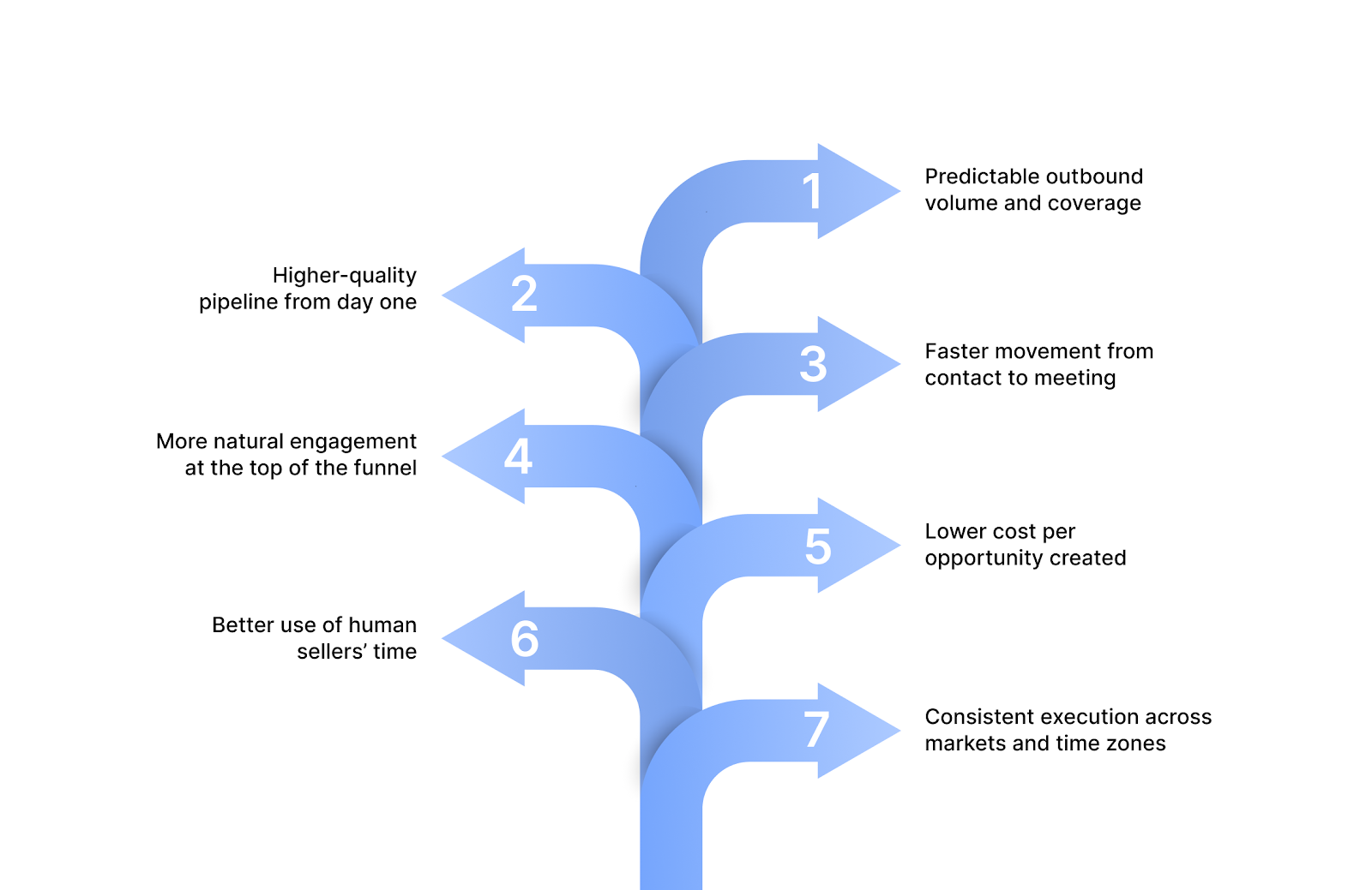 Benefits of agentic AI voice for GTM teams