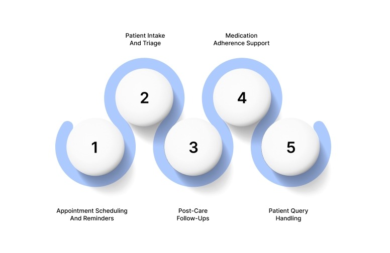 Key Use Cases Of Conversational AI In Healthcare