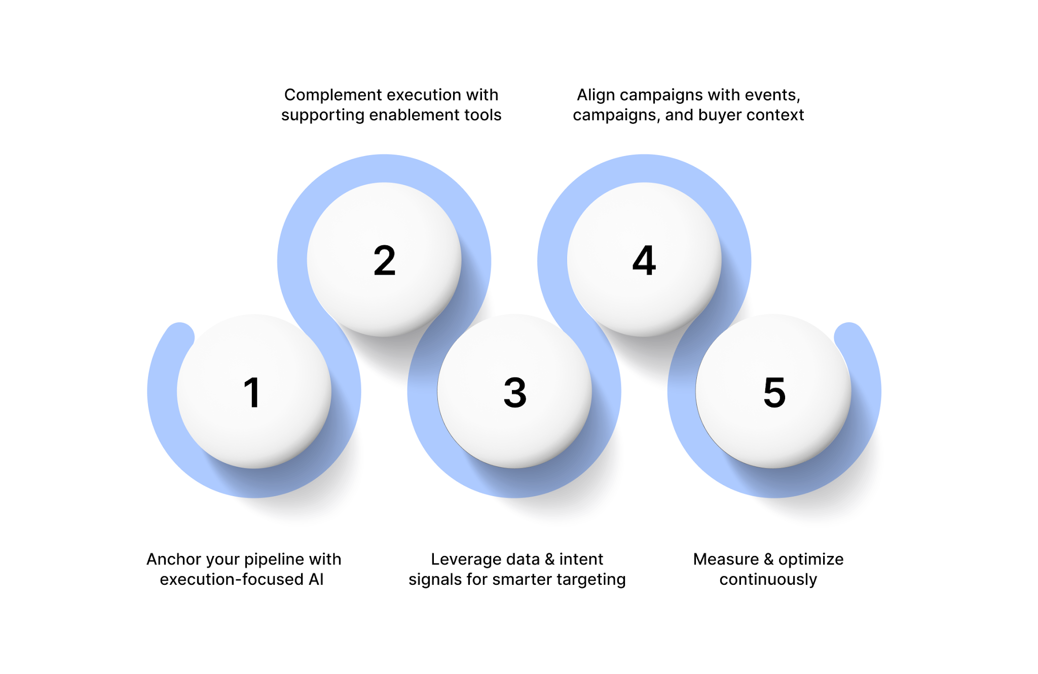 Strategies for building a successful AI-driven GTM pipeline