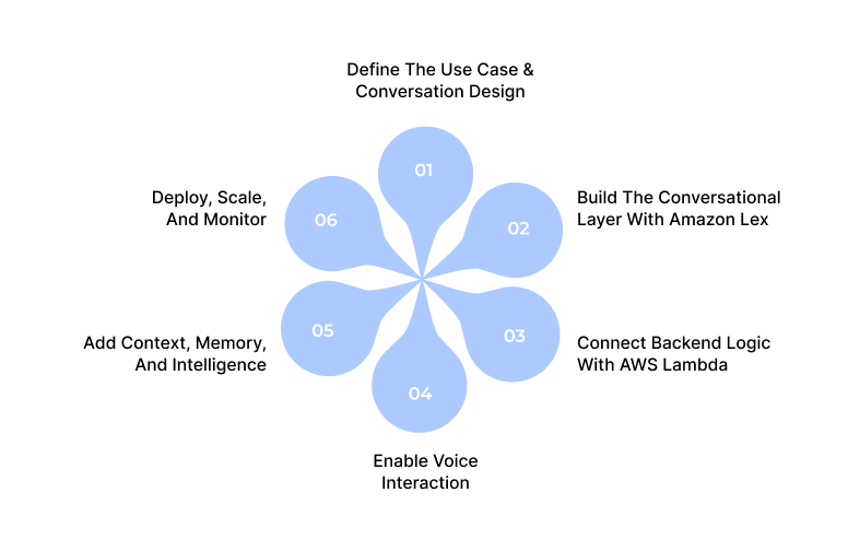 How to build conversational AI on AWS: step-by-step process