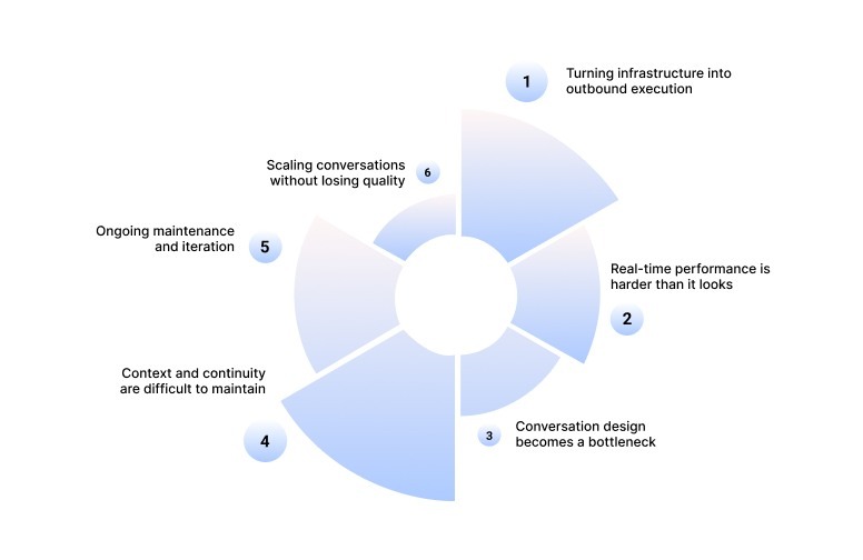 Challenges sales teams face when building conversational AI on AWS
