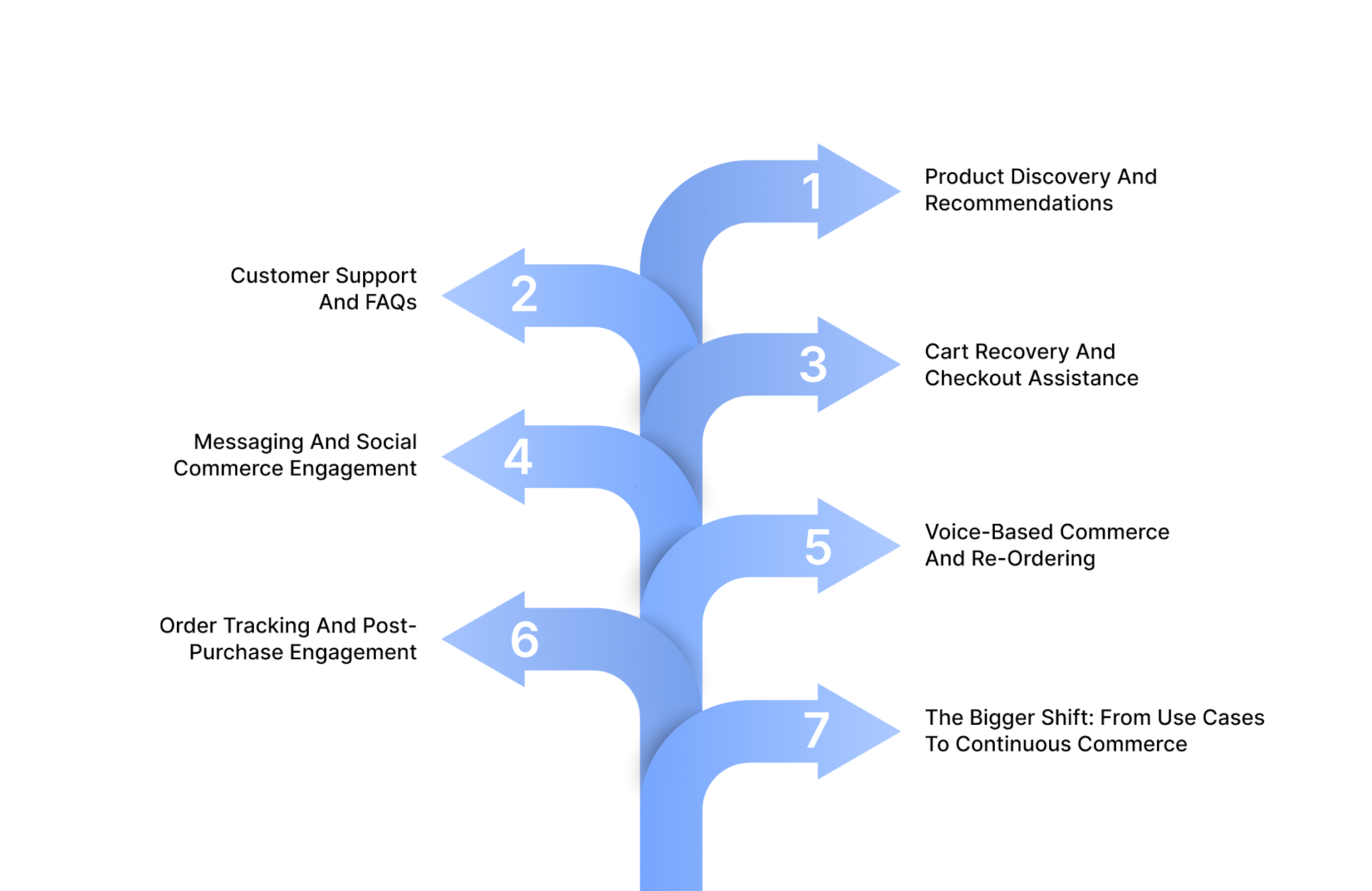 Key Use Cases Of Conversational AI In Ecommerce