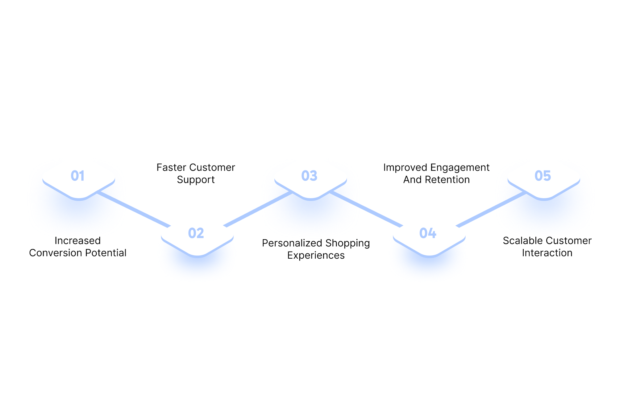 Benefits Of Conversational AI For Ecommerce in 2026