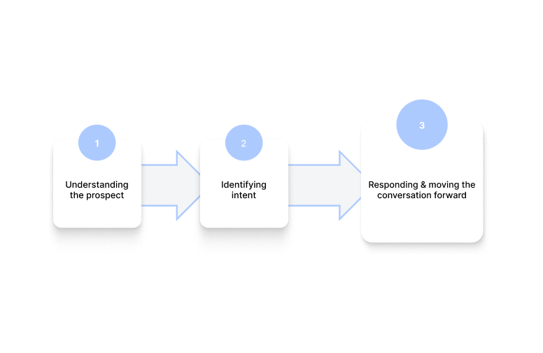 How GTM teams can use conversational AI works in outbound sales