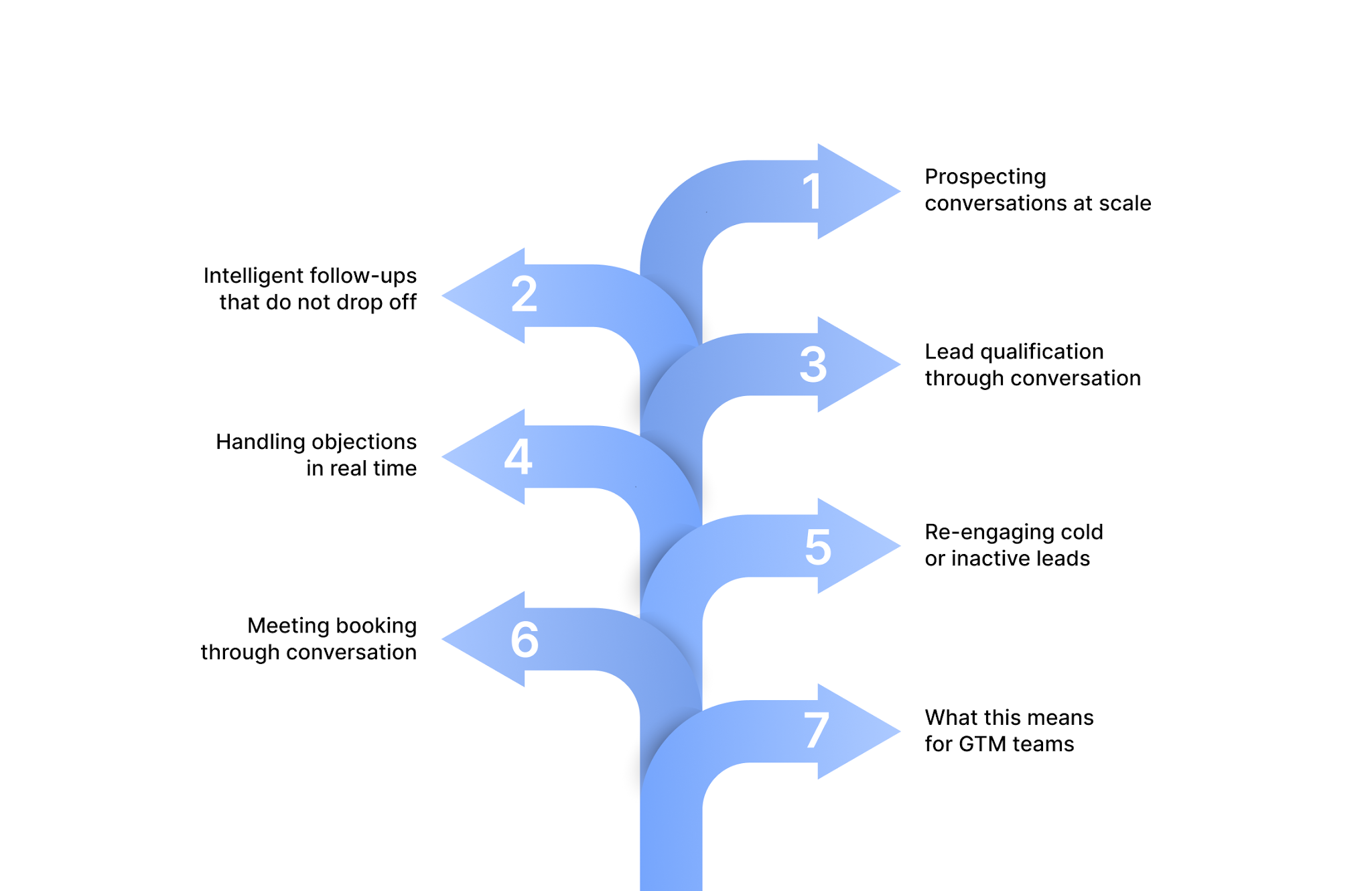 Key use cases of conversational AI in outbound sales