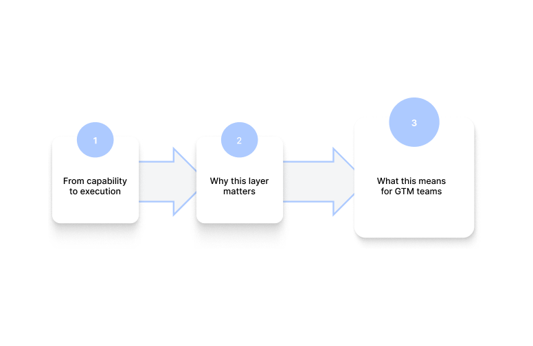 Turning AWS conversational AI into outbound execution