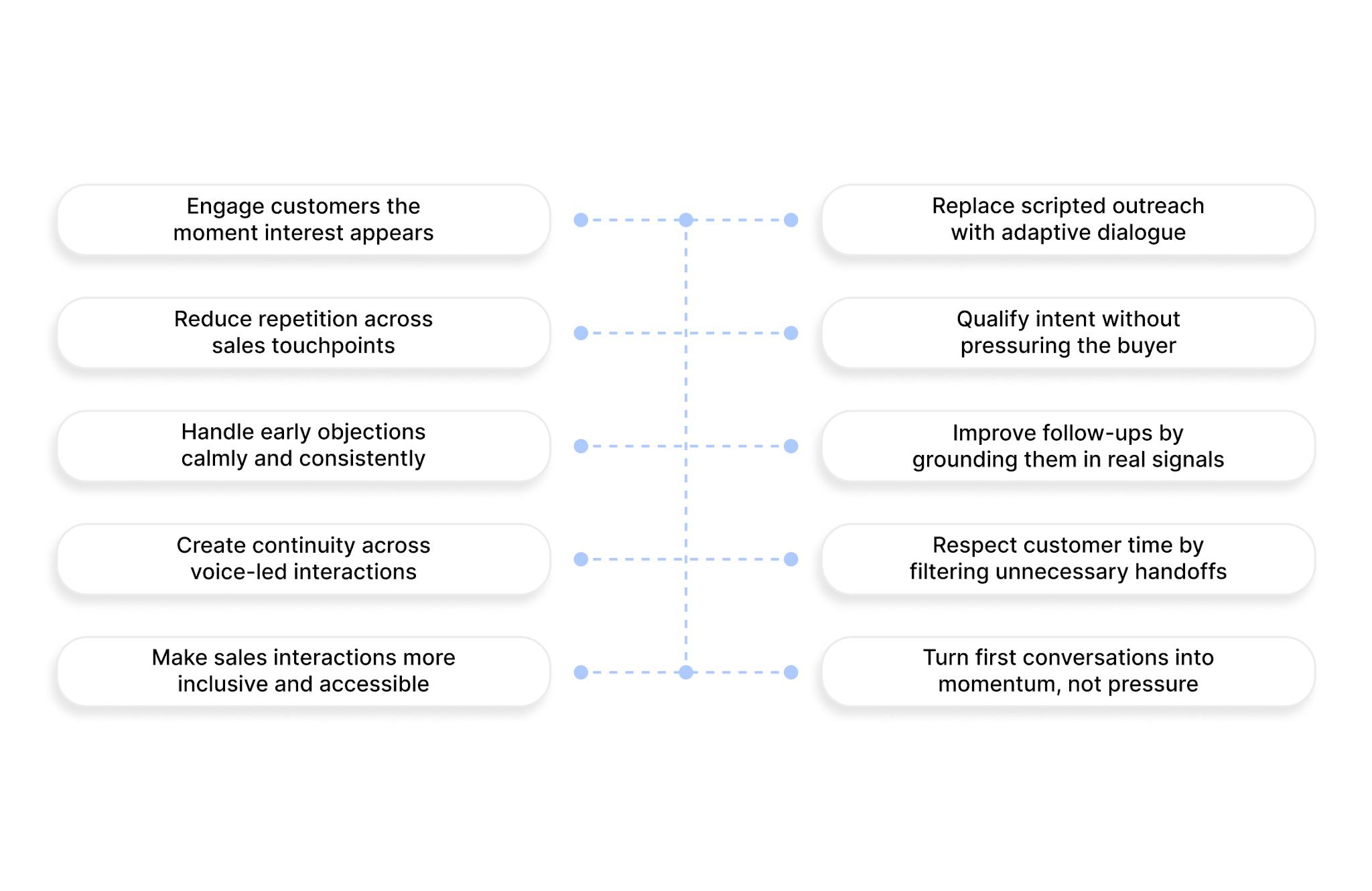 10 ways to improve GTM interactions with conversational AI