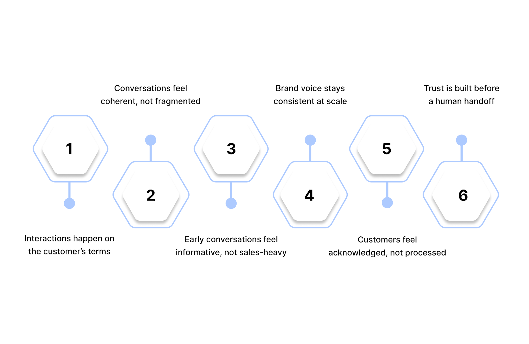 Benefits of sales conversational AI for customer interactions