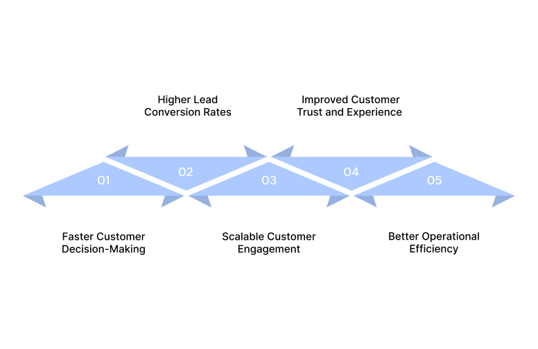 Benefits of Conversational Marketing for Financial Services in 2026