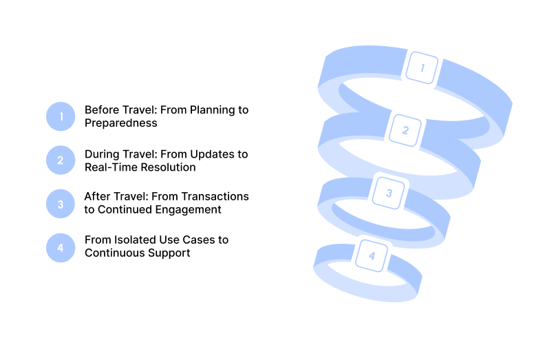 How Can Conversational AI Optimize Airline Customer Service
