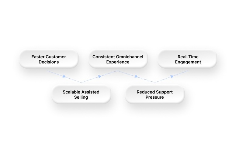 Benefits of Conversational AI in Retail for 2026