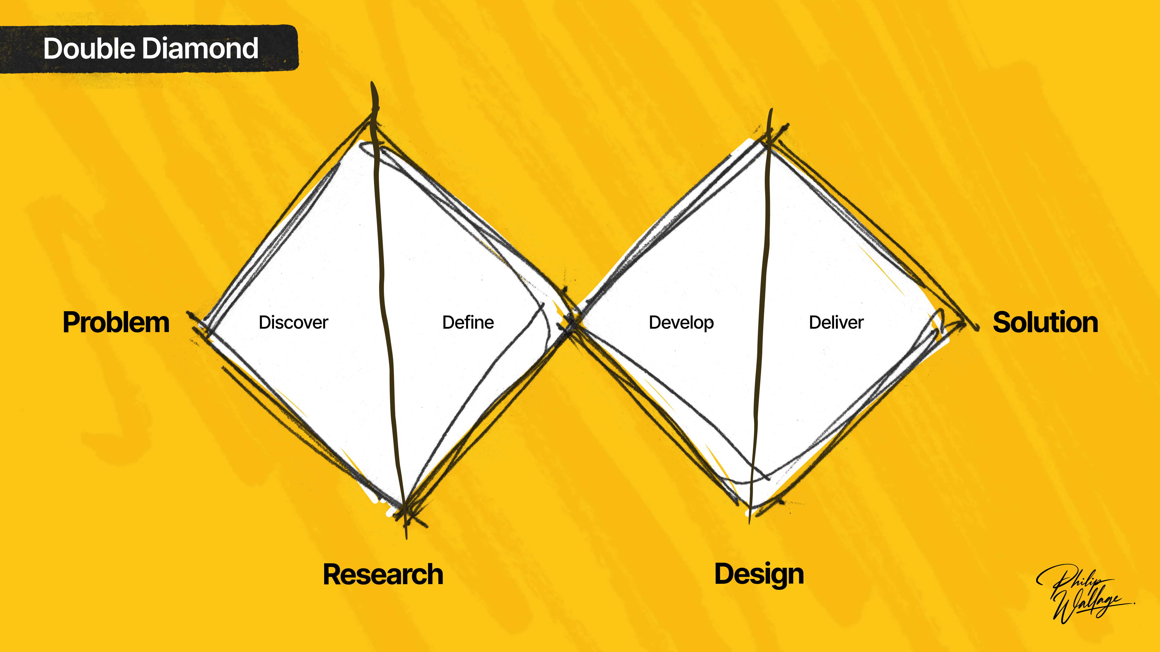 Maybe you learned UX the “right way” — double diamond, user interviews, testing, all that. 