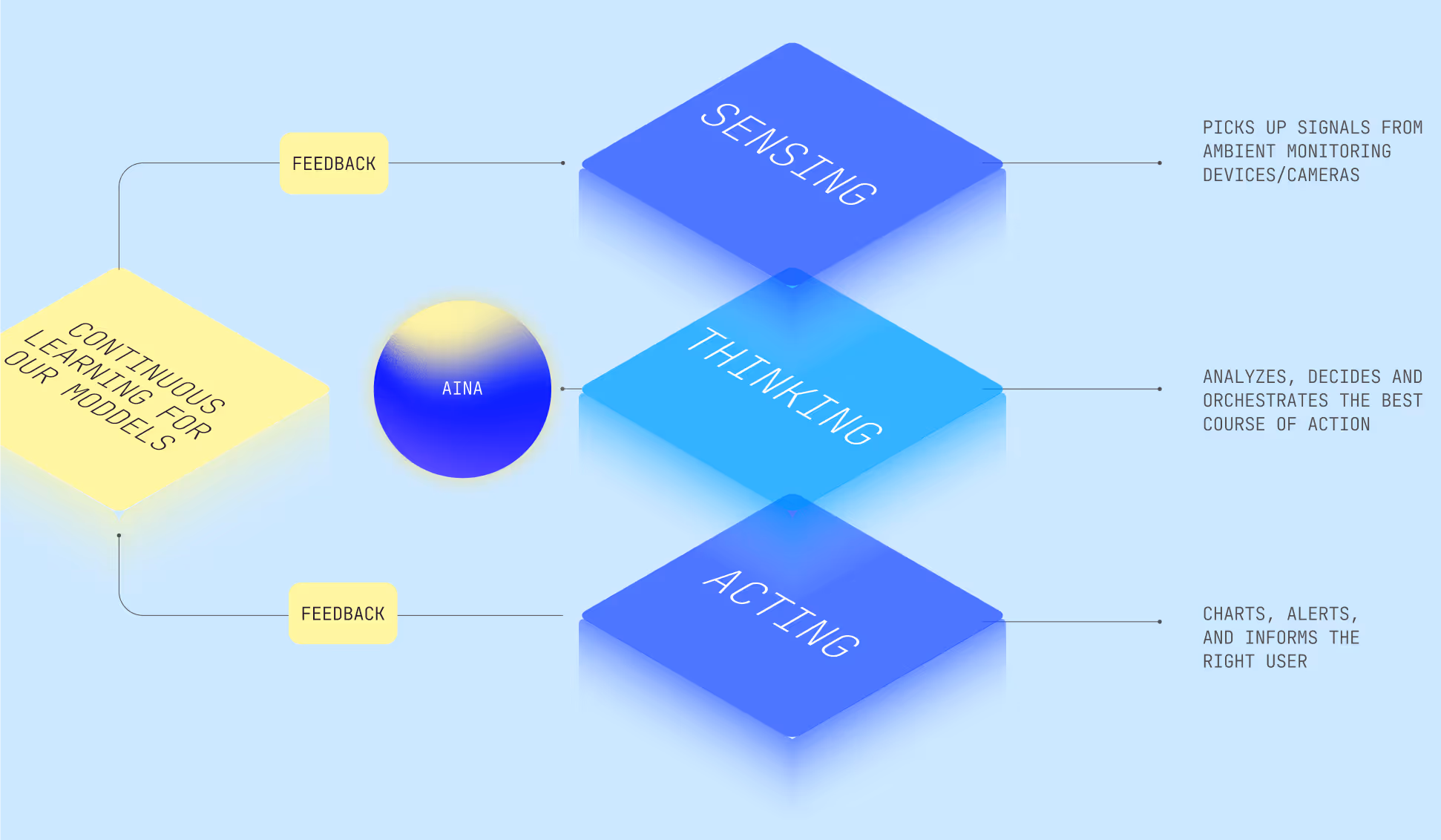 A diagram of the different types of thinking.