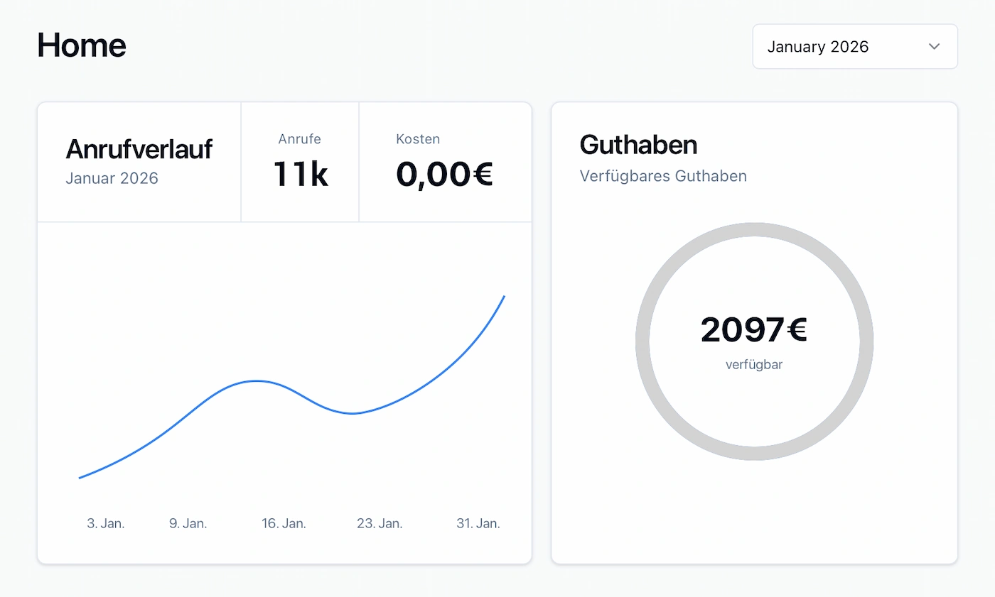 Dashboard zeigt Anrufverlauf im Januar 2026 mit 11.000 Anrufen und 0 Euro Kosten, sowie verfügbares Guthaben von 2097 Euro.
