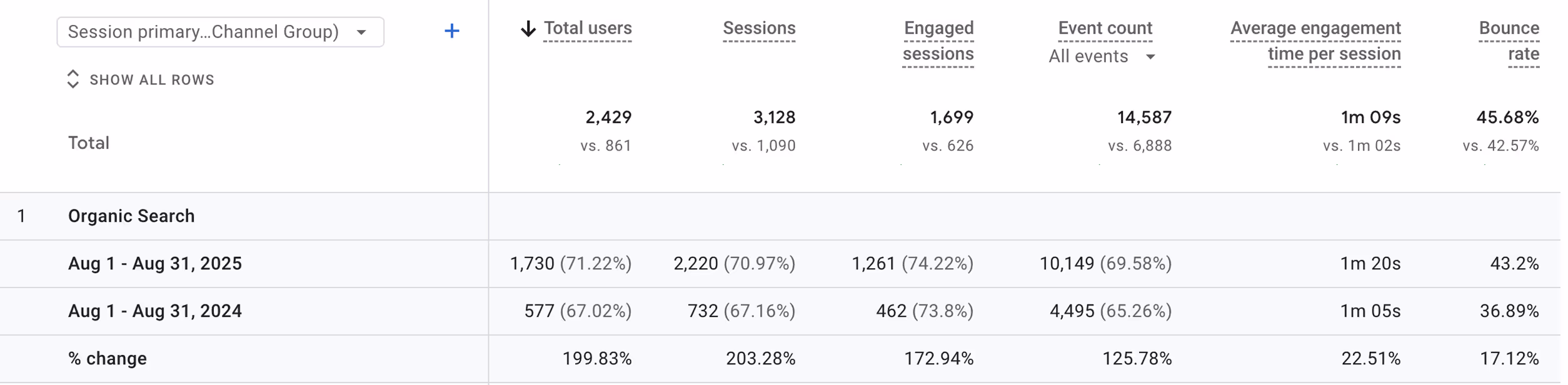 AI SEO resultaten van een klant van Nextautomation