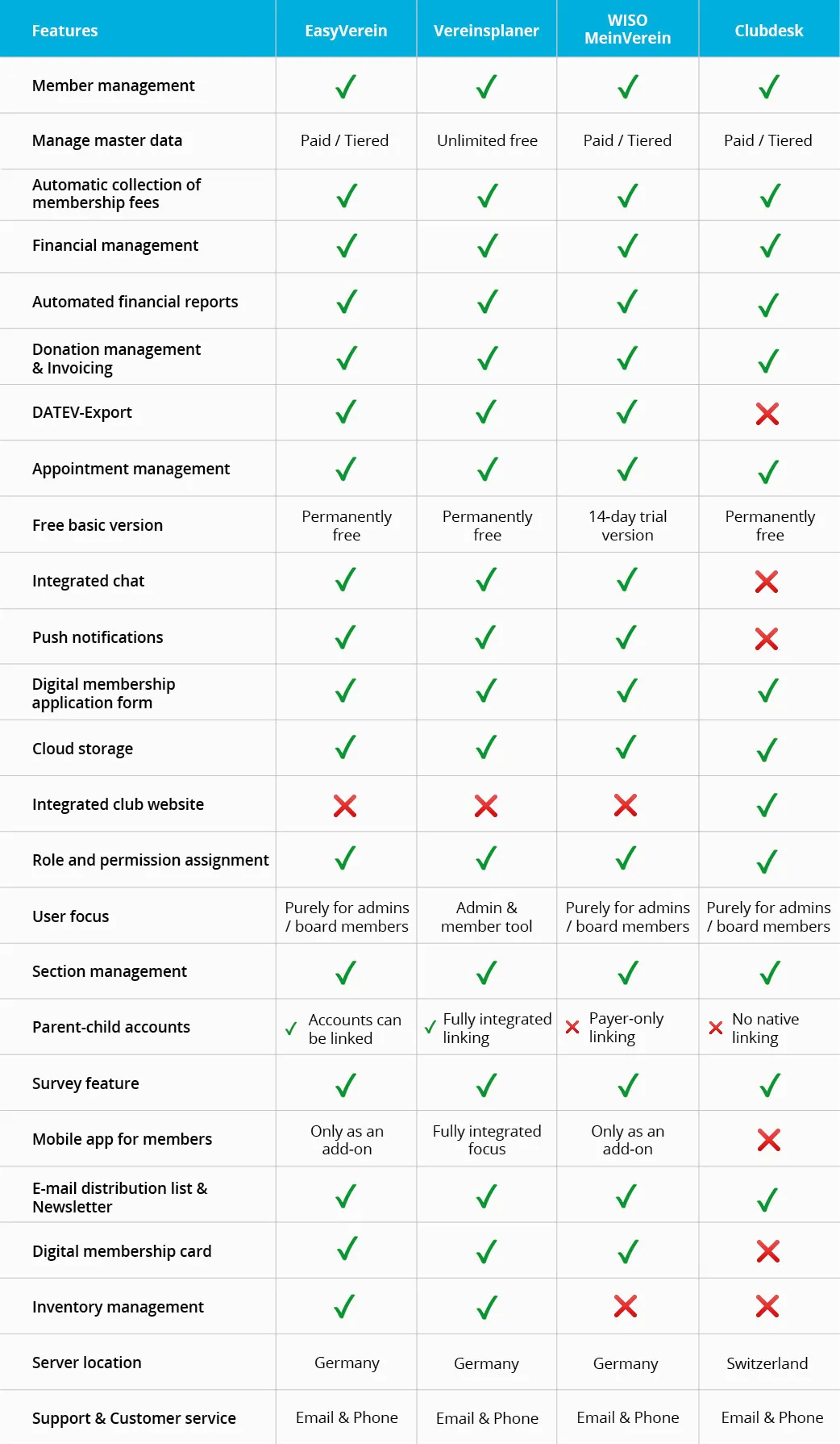 Software comparison club management