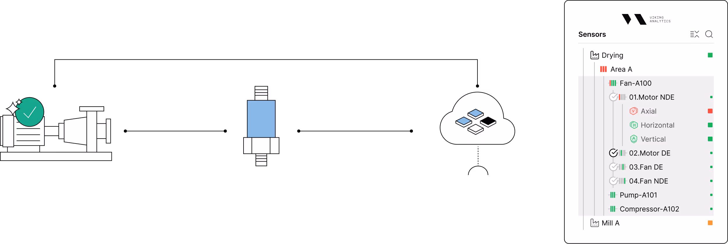 Viking Analytics Sensor Asset Tree