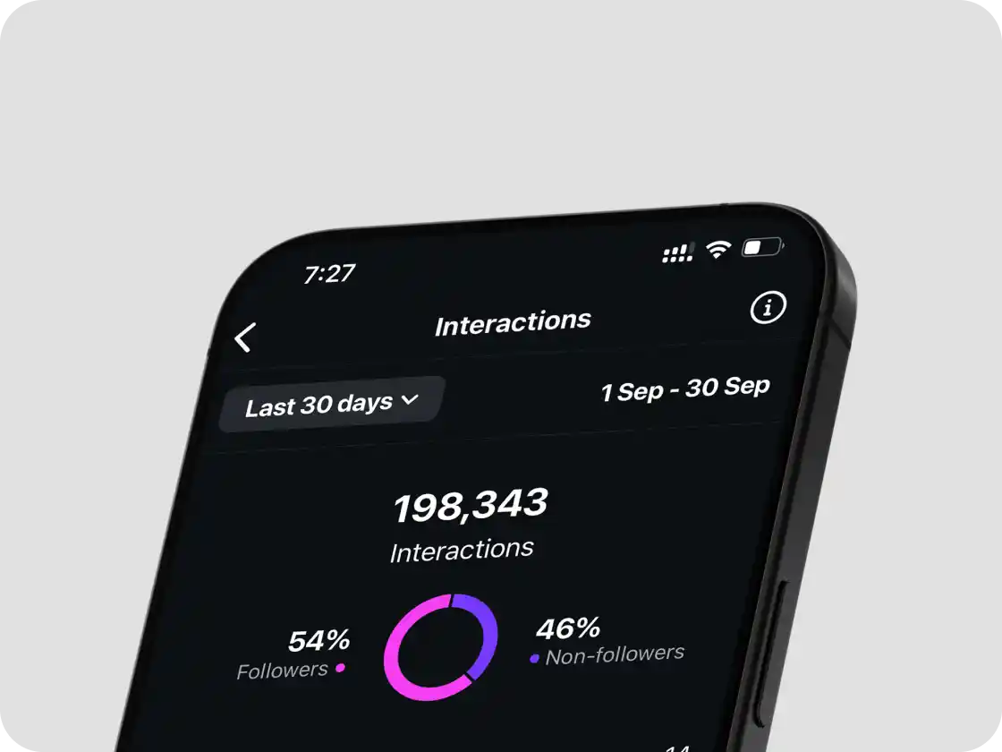 Smartphone screen showing social media interactions for last 30 days: 198,343 total with 54% followers and 46% non-followers in a purple circular chart.