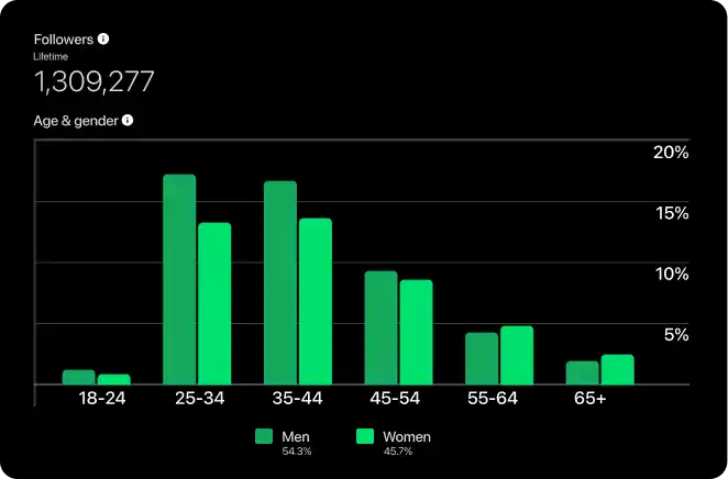 Forleap Marketing results. Bar chart showing followers by age and gender with a total of 1,309,277 followers; men lead in most age groups, especially 25-34 and 35-44.