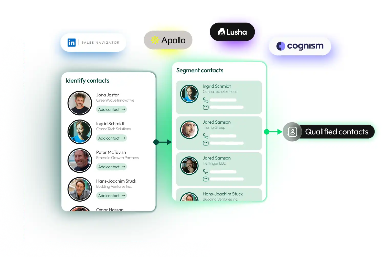 Forleap Marketing. Diagram showing a contact management process with tools LinkedIn Sales Navigator, Apollo, Lusha, and Cognism, illustrating steps from identifying contacts with photos and names, to segmenting contacts with detailed info, leading to qualified contacts.