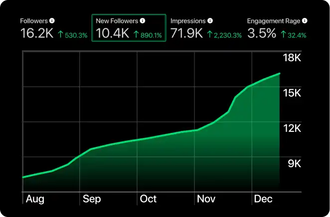 Forleap Marketing results. Line graph displaying growth in followers from August to December, rising from below 9K to nearly 18K with key metrics: 16.2K followers up 530.3%, 10.4K new followers up 890.1%, 71.9K impressions up 2230.3%, and 3.5% engagement rate up 32.4%.