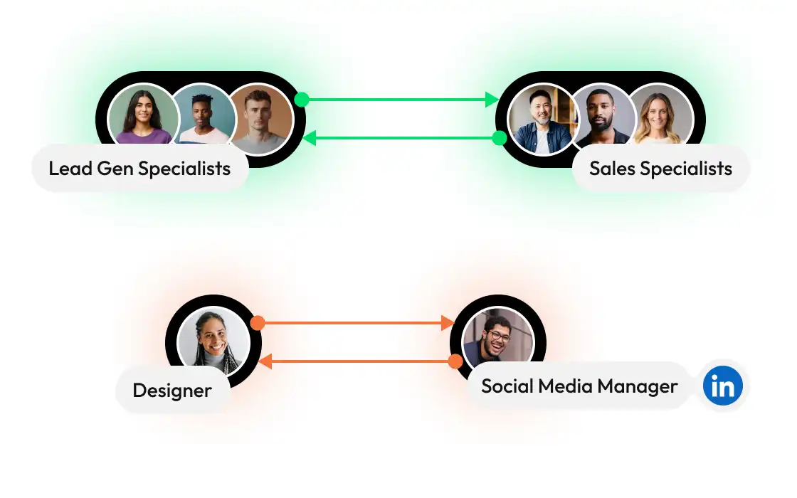 Forleap Marketing. Diagram showing collaboration between Lead Gen Specialists and Sales Specialists above with green arrows, and between Designer and Social Media Manager below with orange arrows.