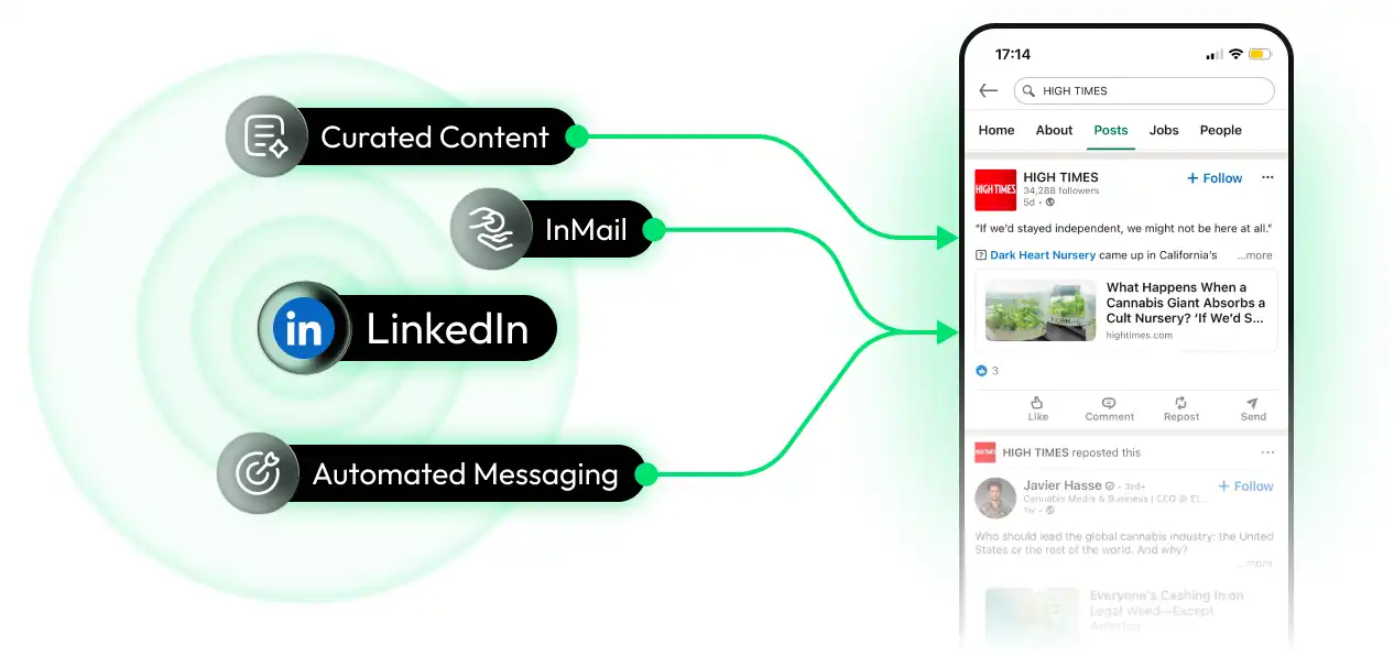 Forleap Marketing. Graphic showing LinkedIn marketing strategies including Curated Content, InMail, and Automated Messaging pointing to a LinkedIn mobile feed screen.