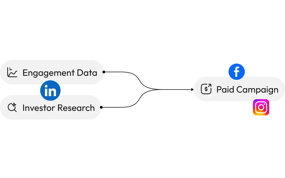 Forleap Marketing. Diagram showing LinkedIn icons connected to 'Engagement Data' and 'Investor Research' on the left, and Facebook and Instagram icons connected to 'Paid Campaign' on the right.