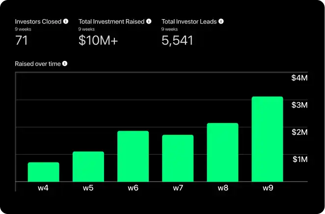 Forleap Marketing results. Bar chart showing raised investment over weeks 4 to 9, increasing from about $1M at week 4 to over $3M at week 9, with total investment raised over 9 weeks exceeding $10M, 71 investors closed, and 5,541 total investor leads.